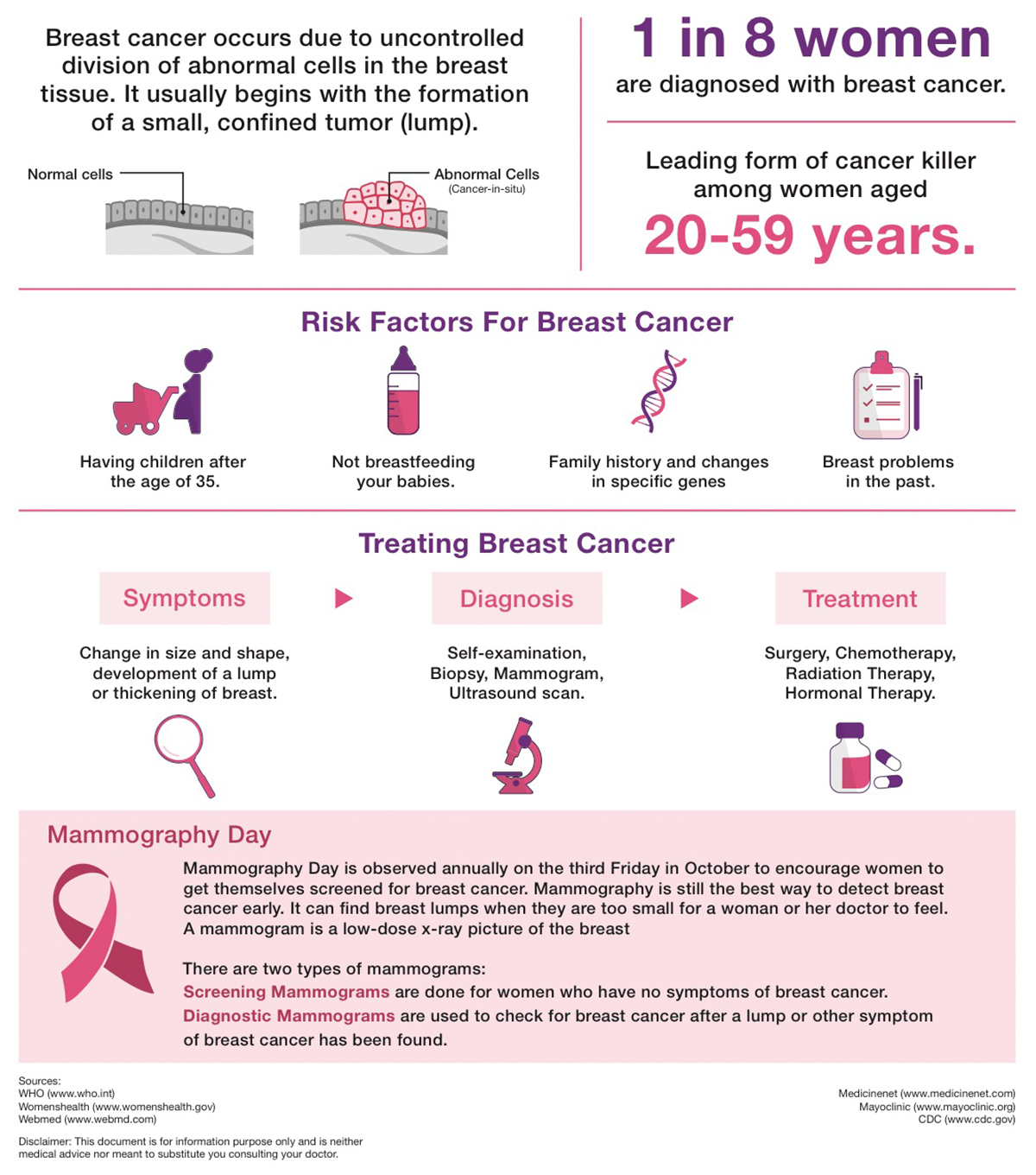 LivFit Breast Cancer Fact Sheet